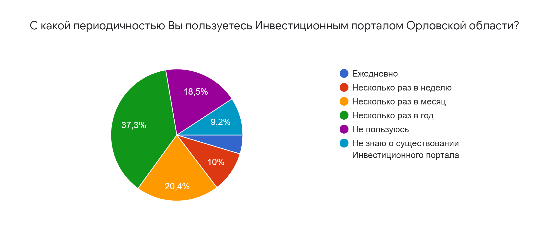 Инвестиции населения. Структура предпринимательства в Орловской области. Инвестиционный налоговый климат в Орловской.